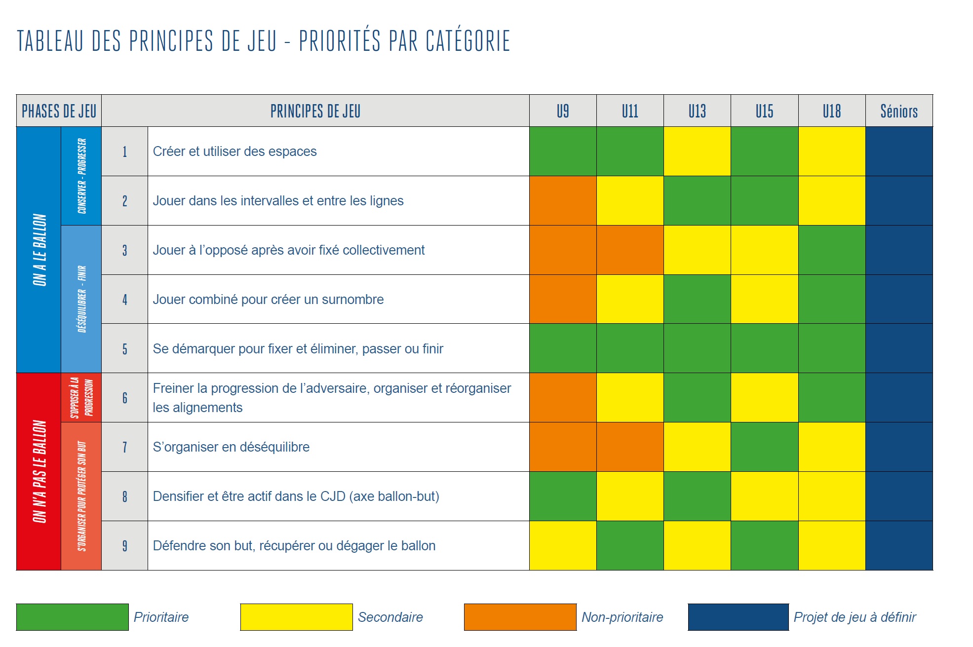 Tableau Des Principes De Jeu Priorit S Par Cat Gorie Club Football